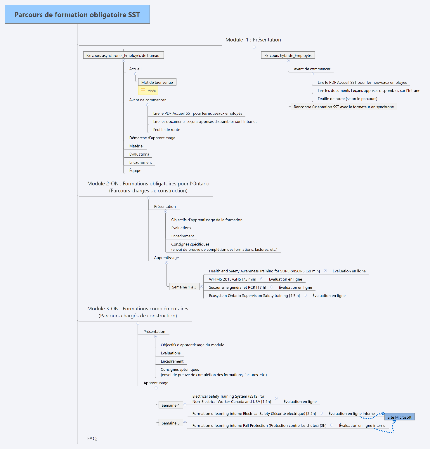 Parcours de formation obligatoire SST - XMind Template