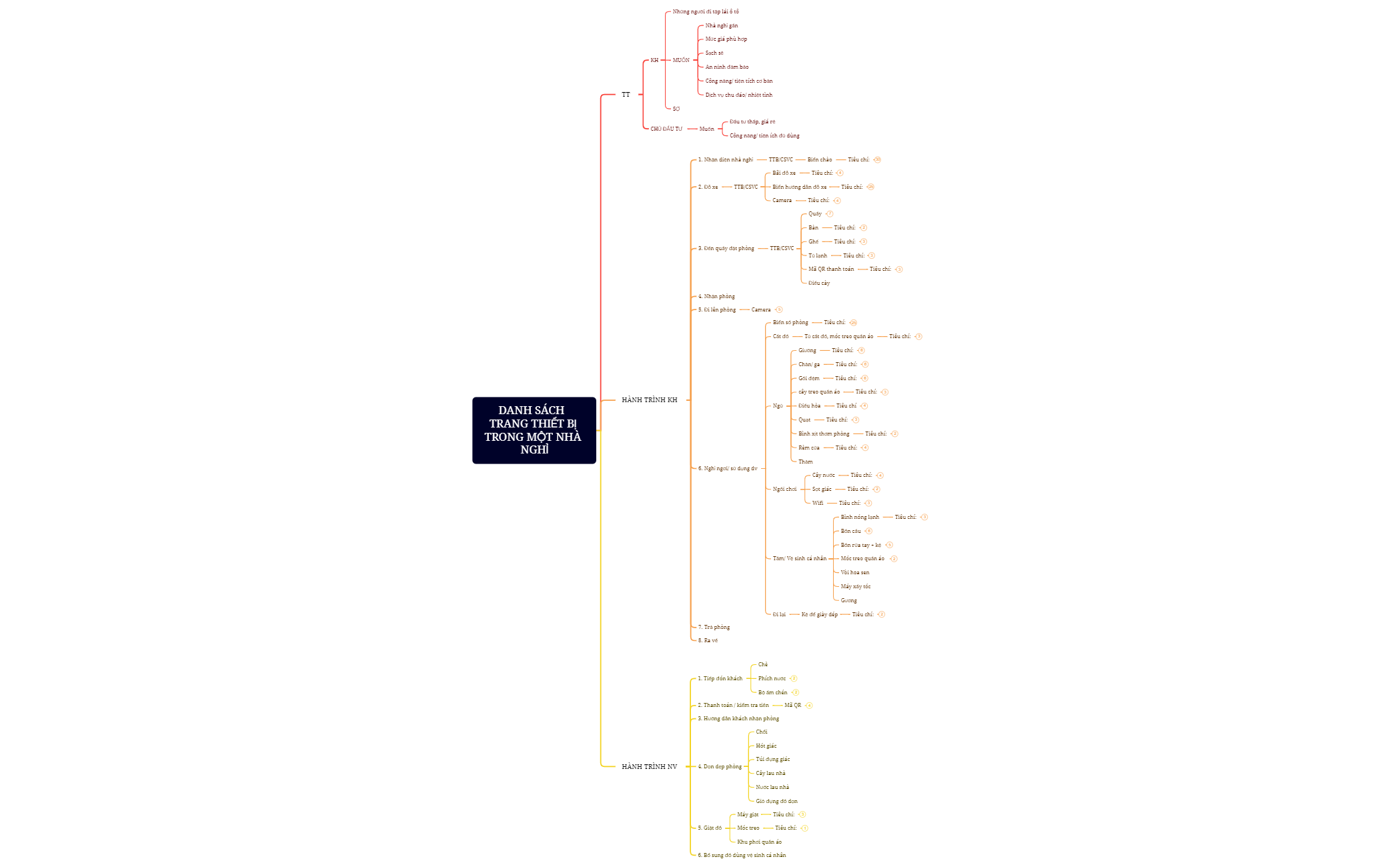 MINDMAP TẤT CẢ TRANG THIẾT BỊ TRONG NHÀ NGHỈ  preview 1
