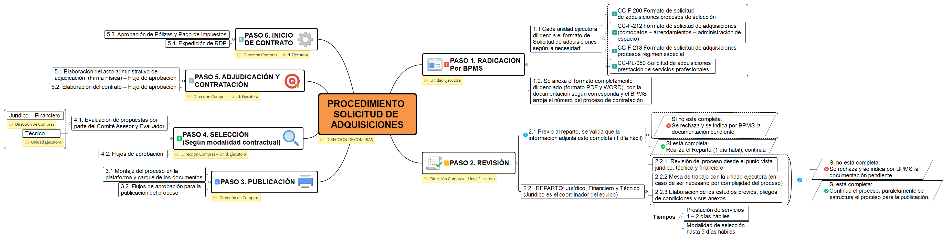 PROCEDIMIENTO SOLICITUD DE ADQUISICIONES preview 1