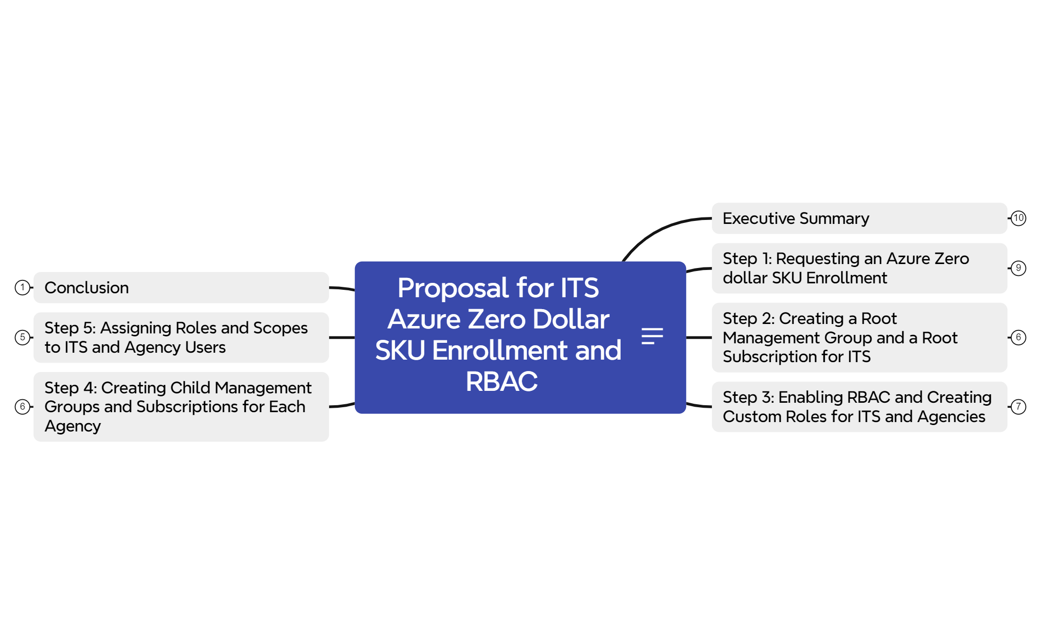 Proposal for ITS Azure Zero Dollar SKU Enrollment and RBAC preview 1