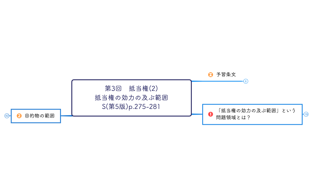 第3回抵当権(2)抵当権の効力の及ぶ範囲.xmind preview 1