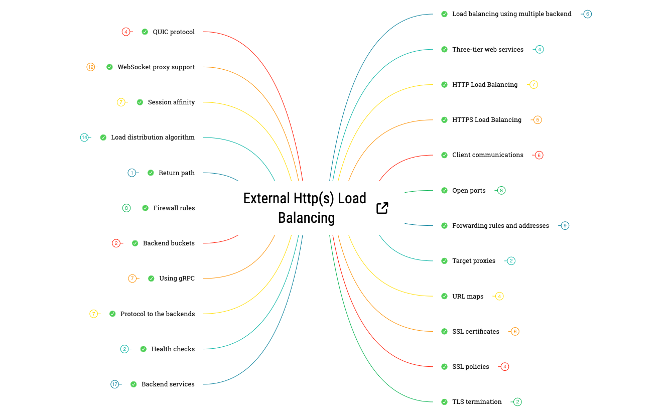 External HTTP(S) Load Balancing preview 1