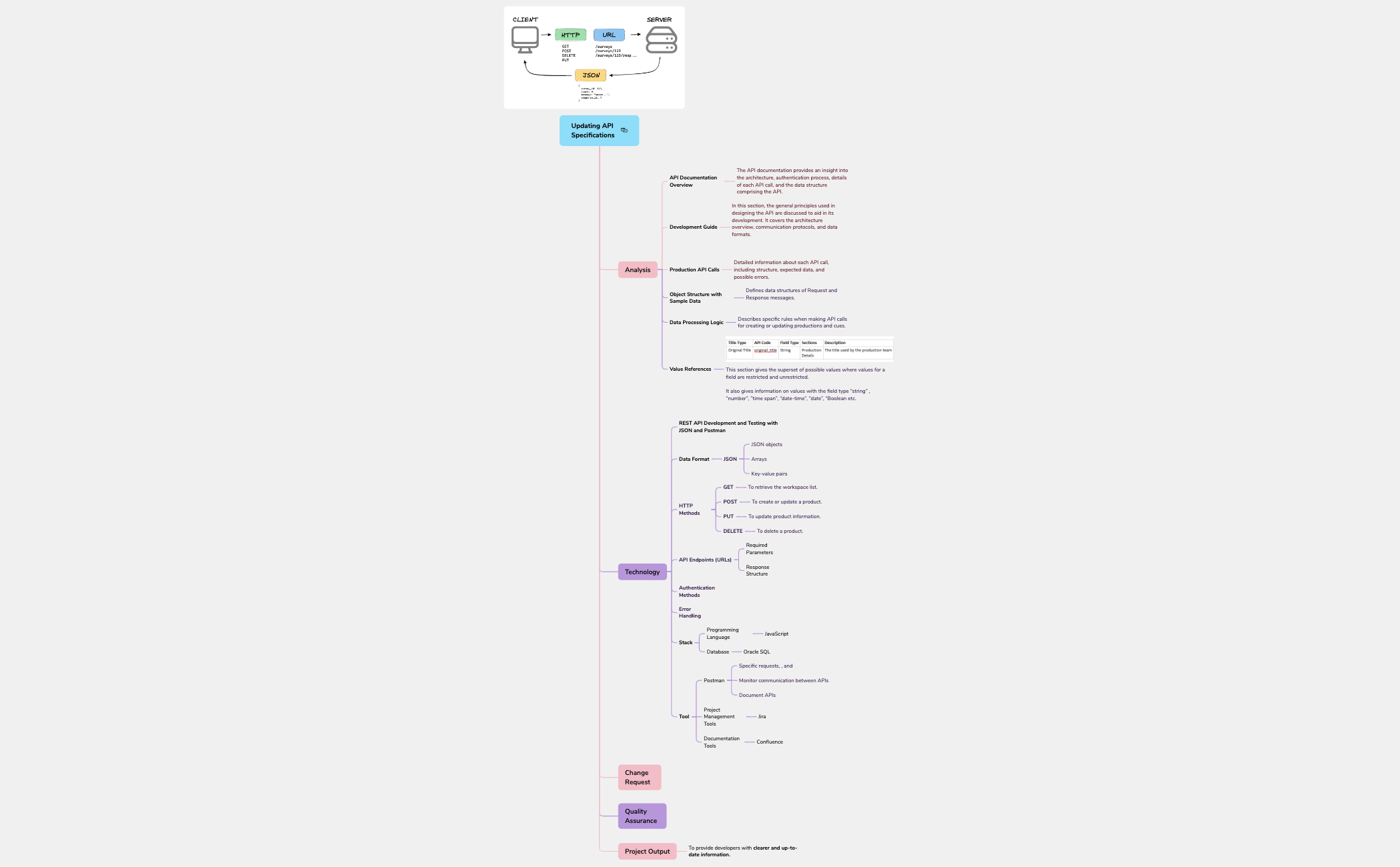 Updating API Specifications - XMind Template