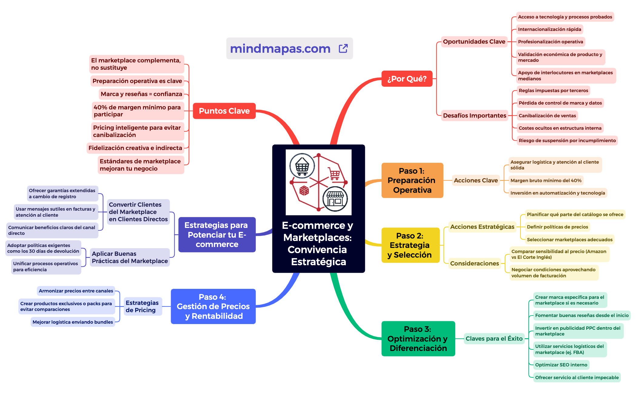 E-commerce y Marketplaces Convivencia Estratégica preview 1