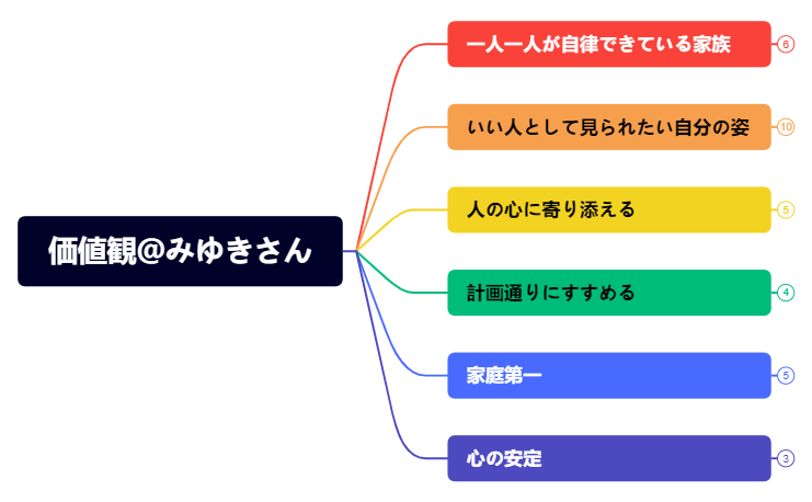 価値観＠みゆきさん.xmind preview 1