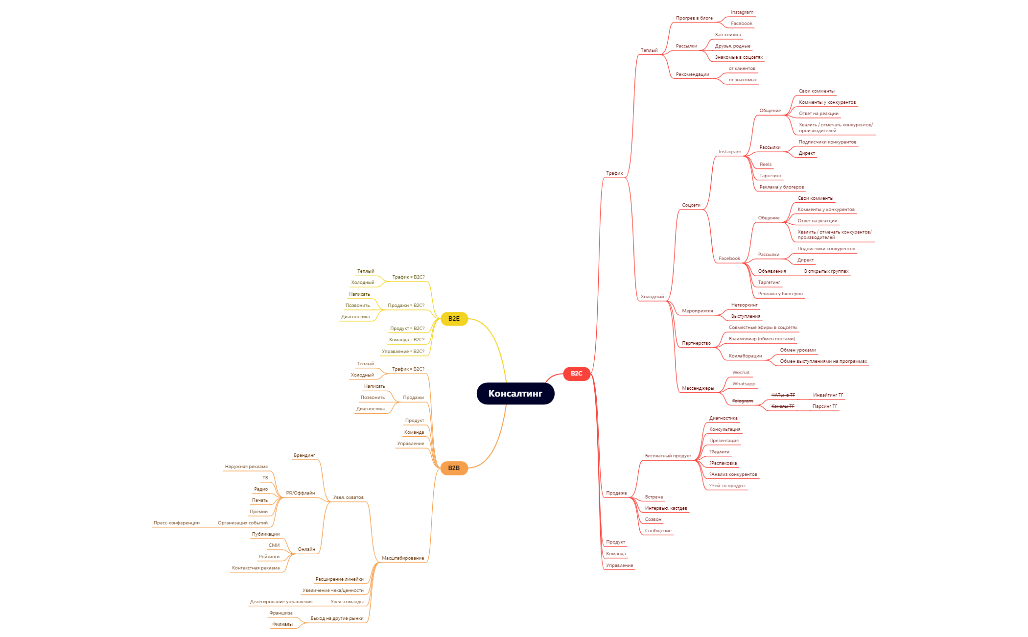 Консалтинг2.xmind - XMind Template