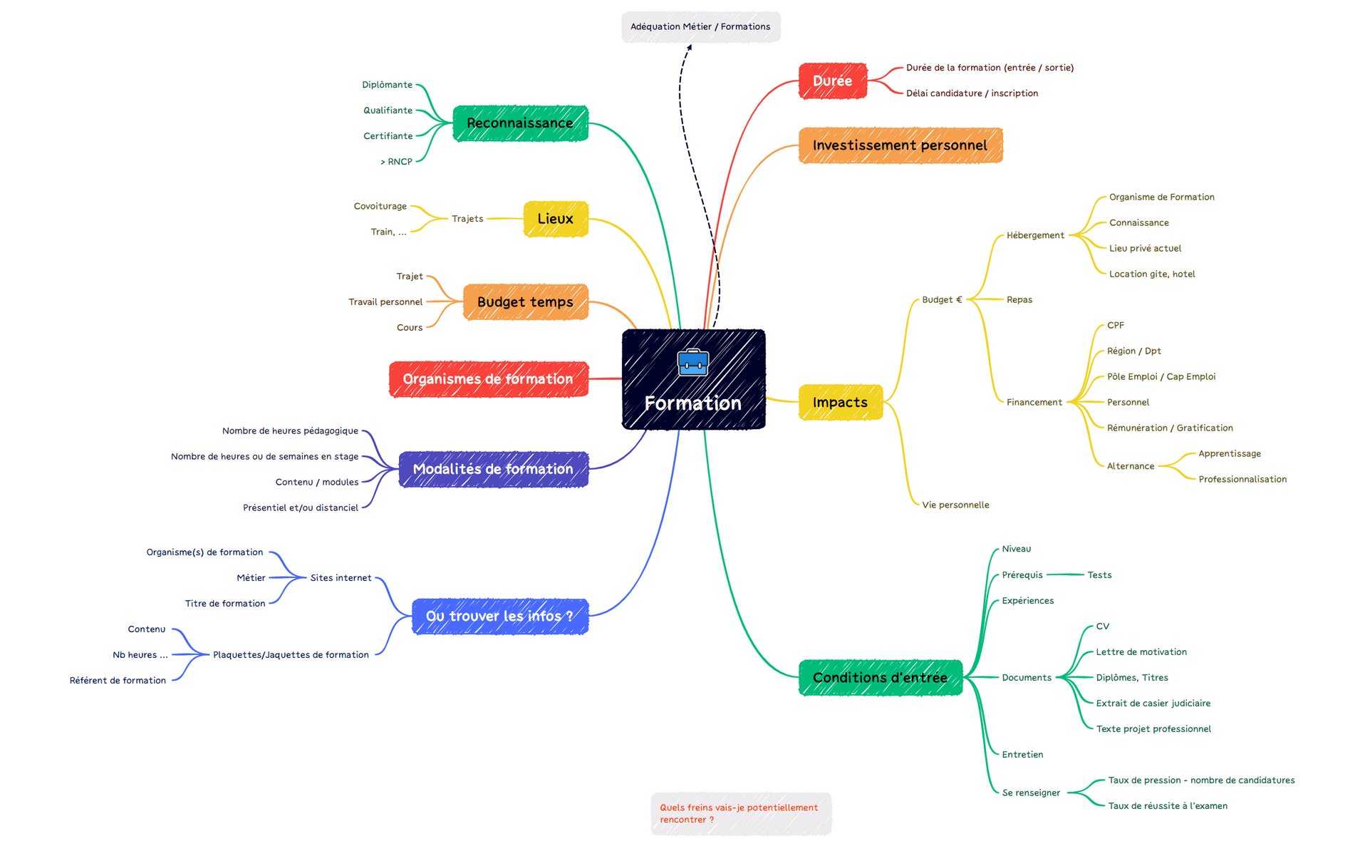 Formation.xmind - XMind Template