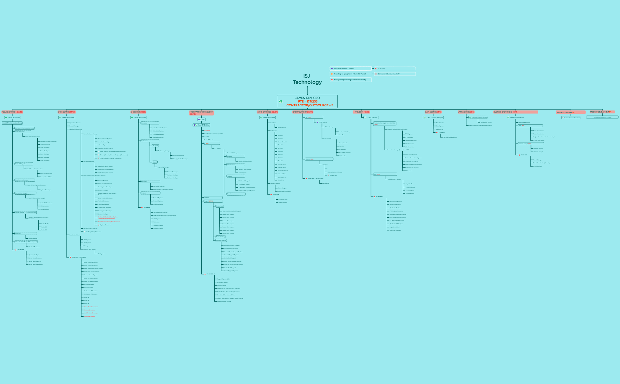 ISJ Technology_WO Details V2 - XMind Template