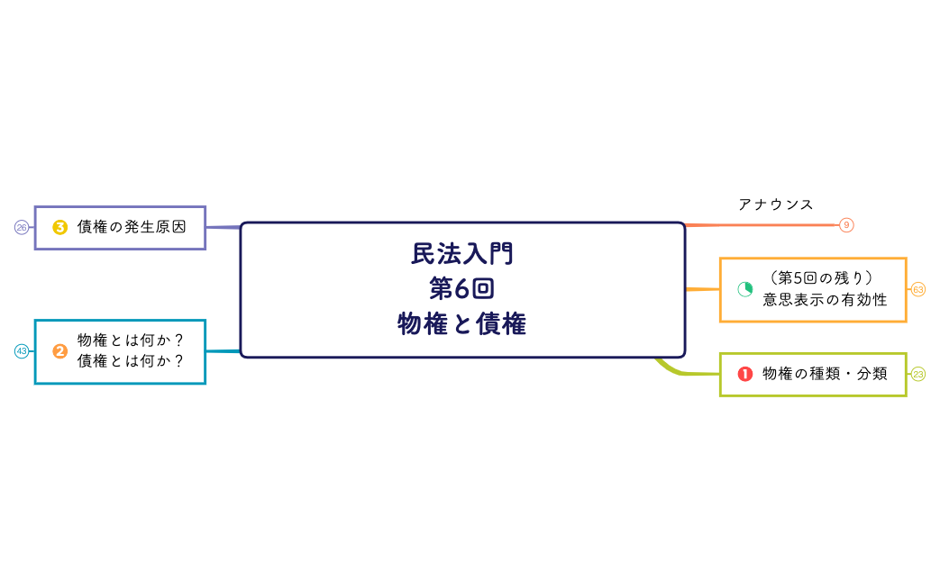民法入門 第6回 物権と債権.xmind preview 1