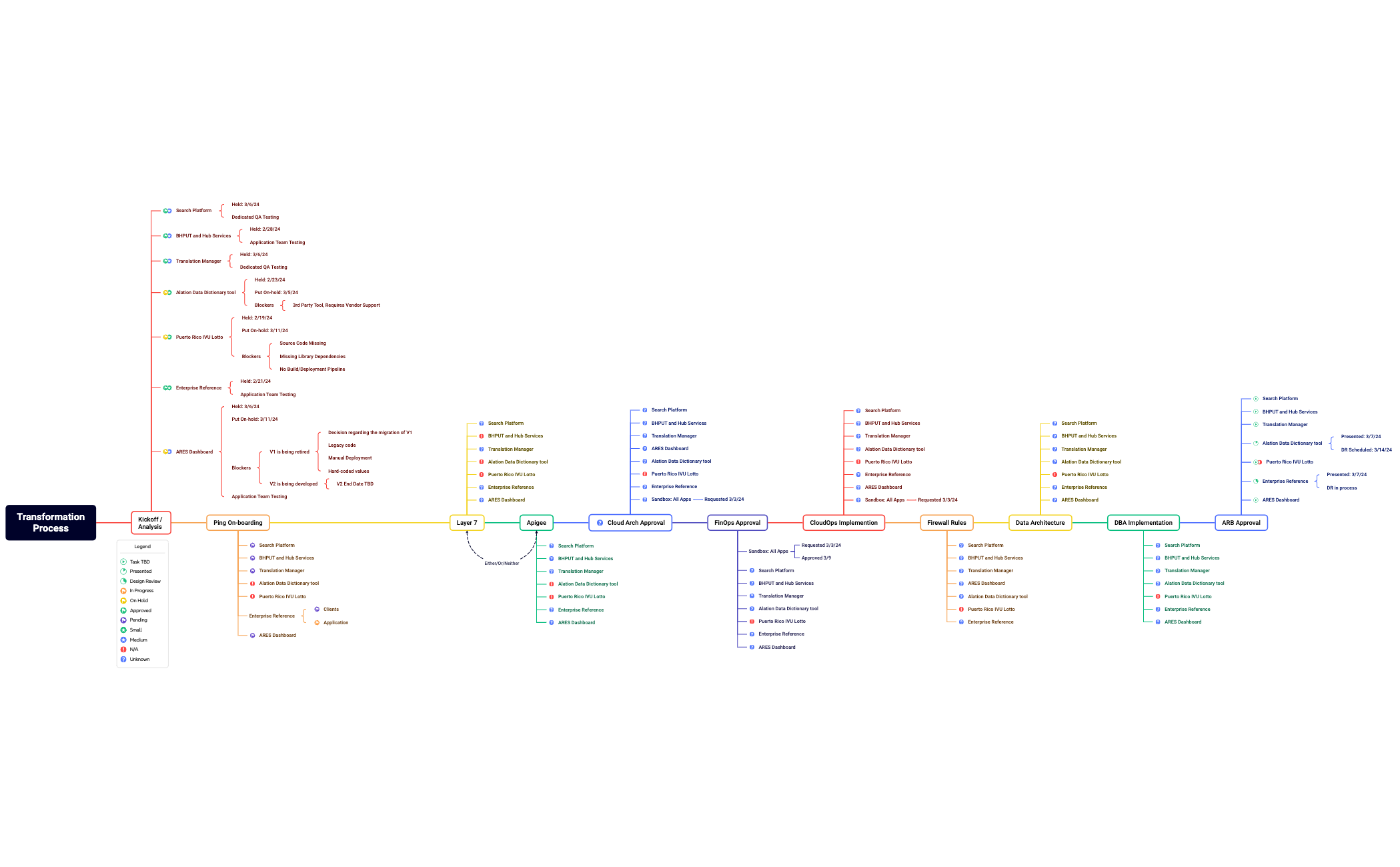 TransformationProcess - XMind Template