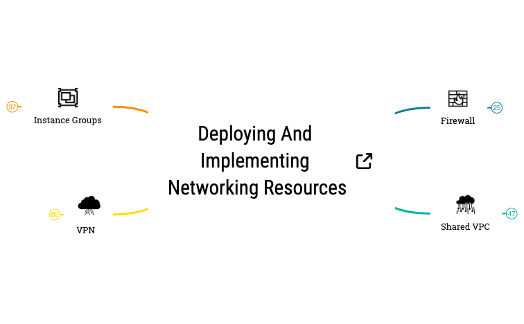 Deploying and Implementing Networking Resources preview 1