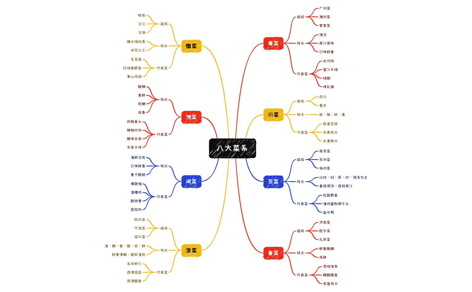 八大菜系 preview 1