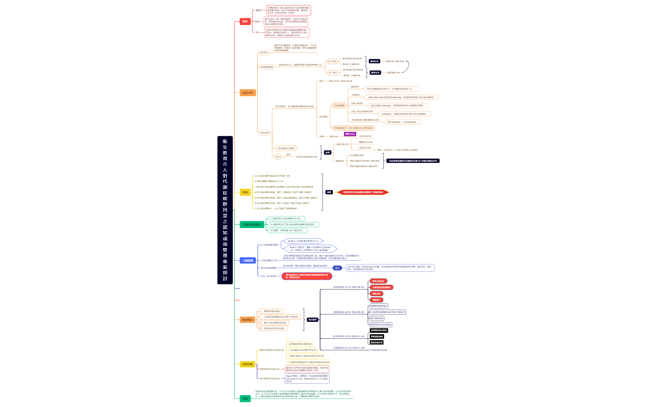 衛生教育介入對代謝症候群民眾之認知成效管理專案探討 preview 1