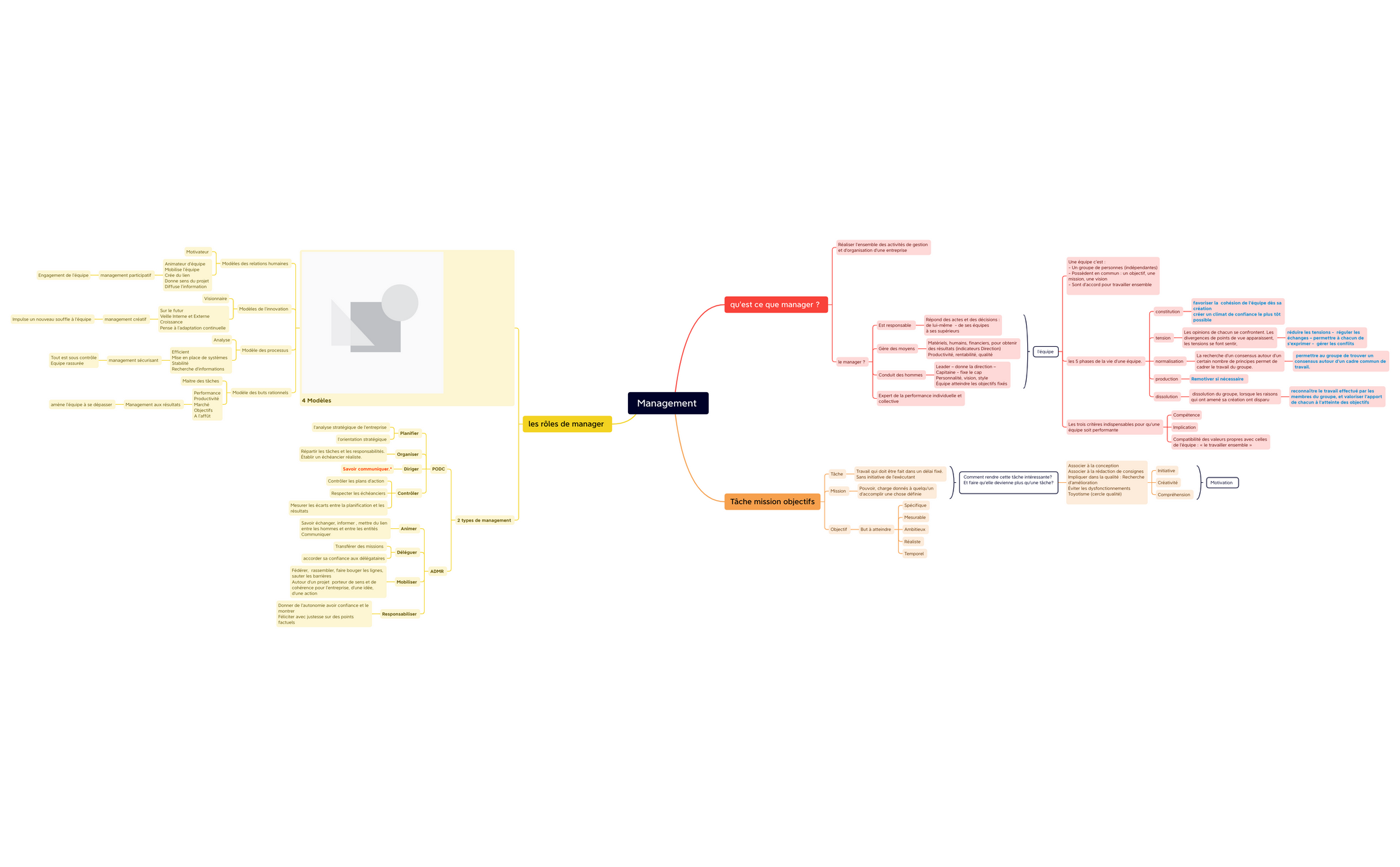 Management - XMind Template