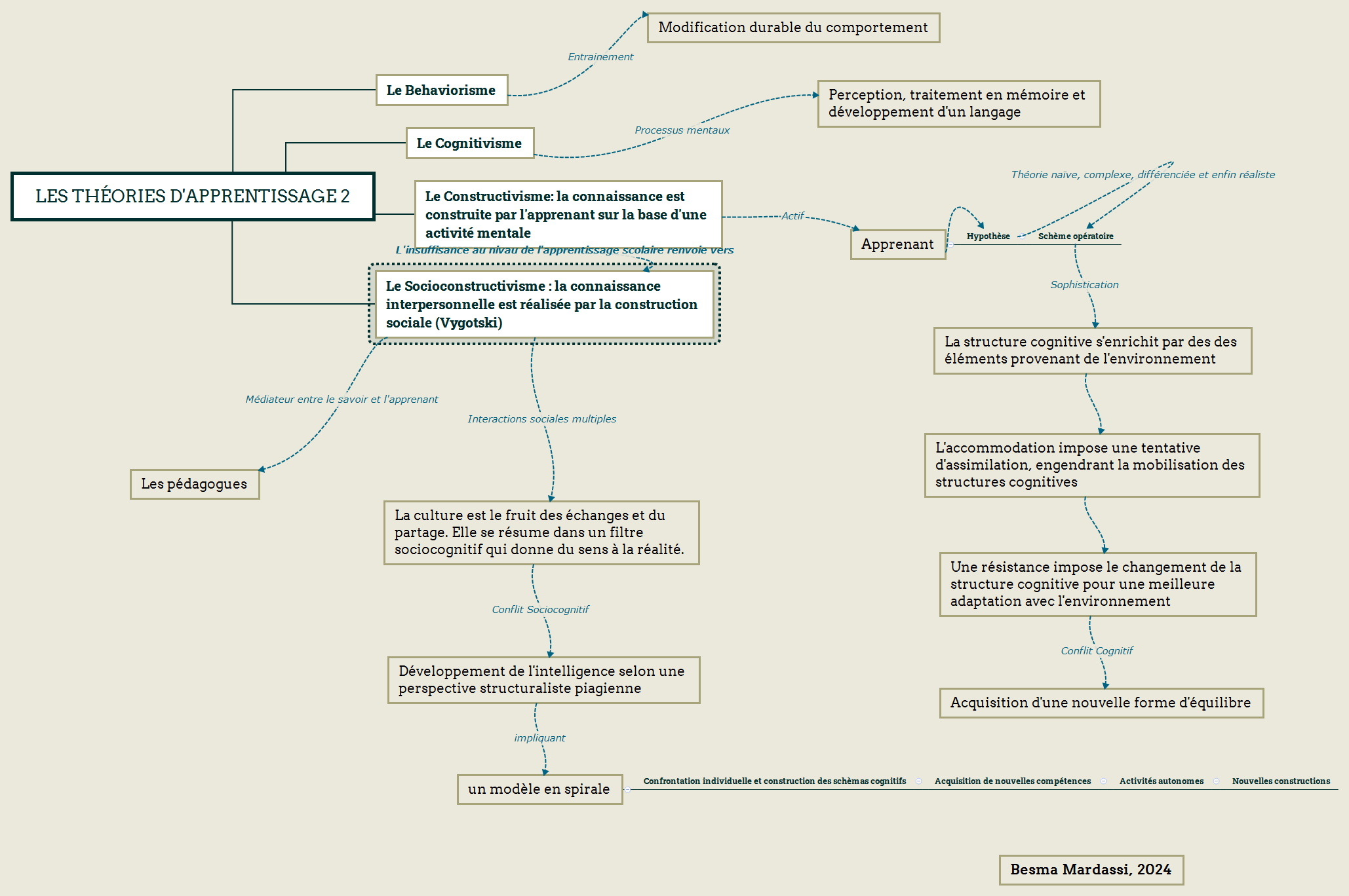Les Théories d'Apprentissage 2 preview 1