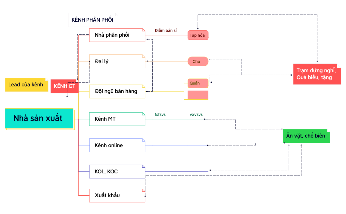 KÊNH PHÂN PHỐI - XMind Template