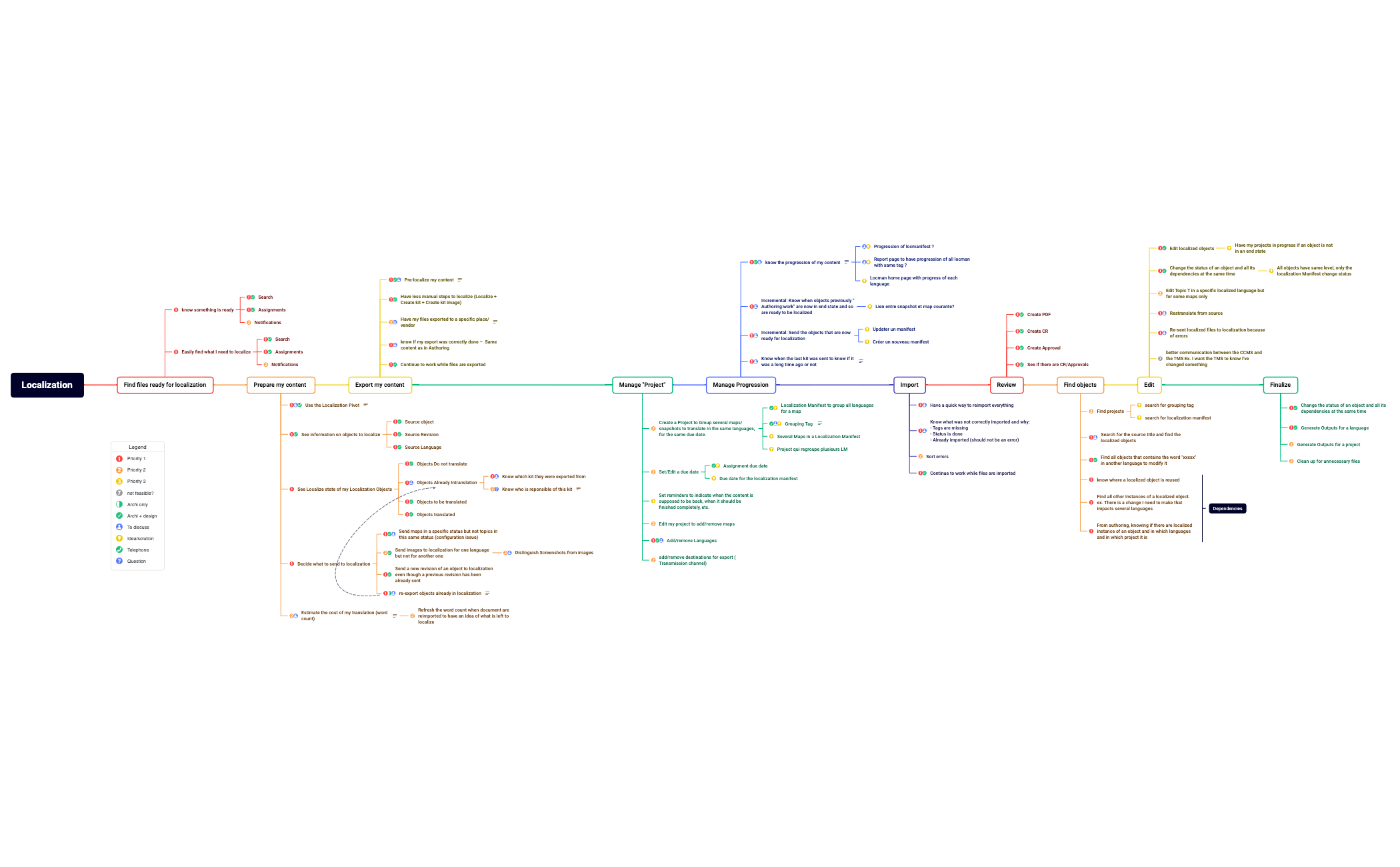 Localization - XMind Template