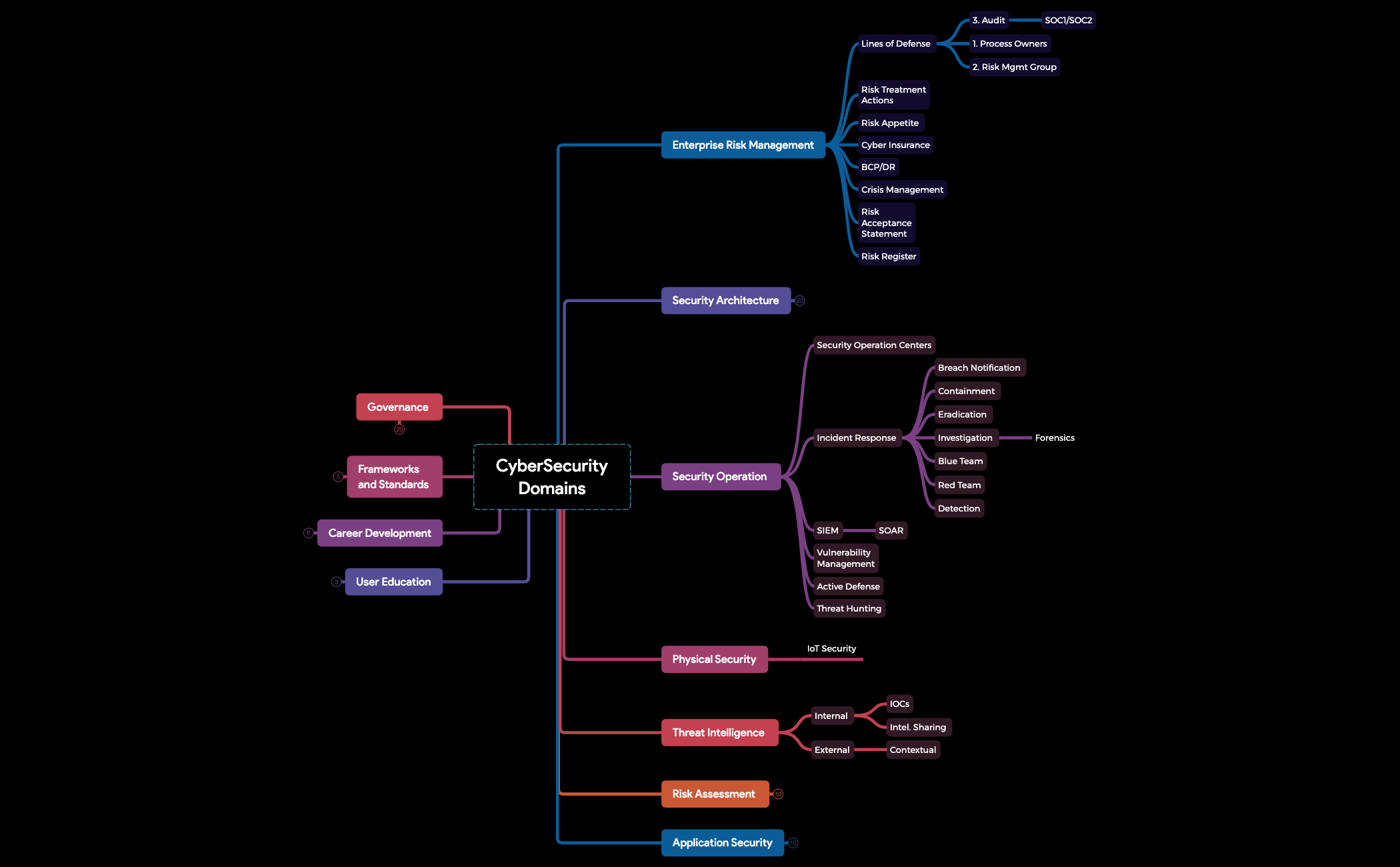  CyberSecurity Domains.xmind preview 1
