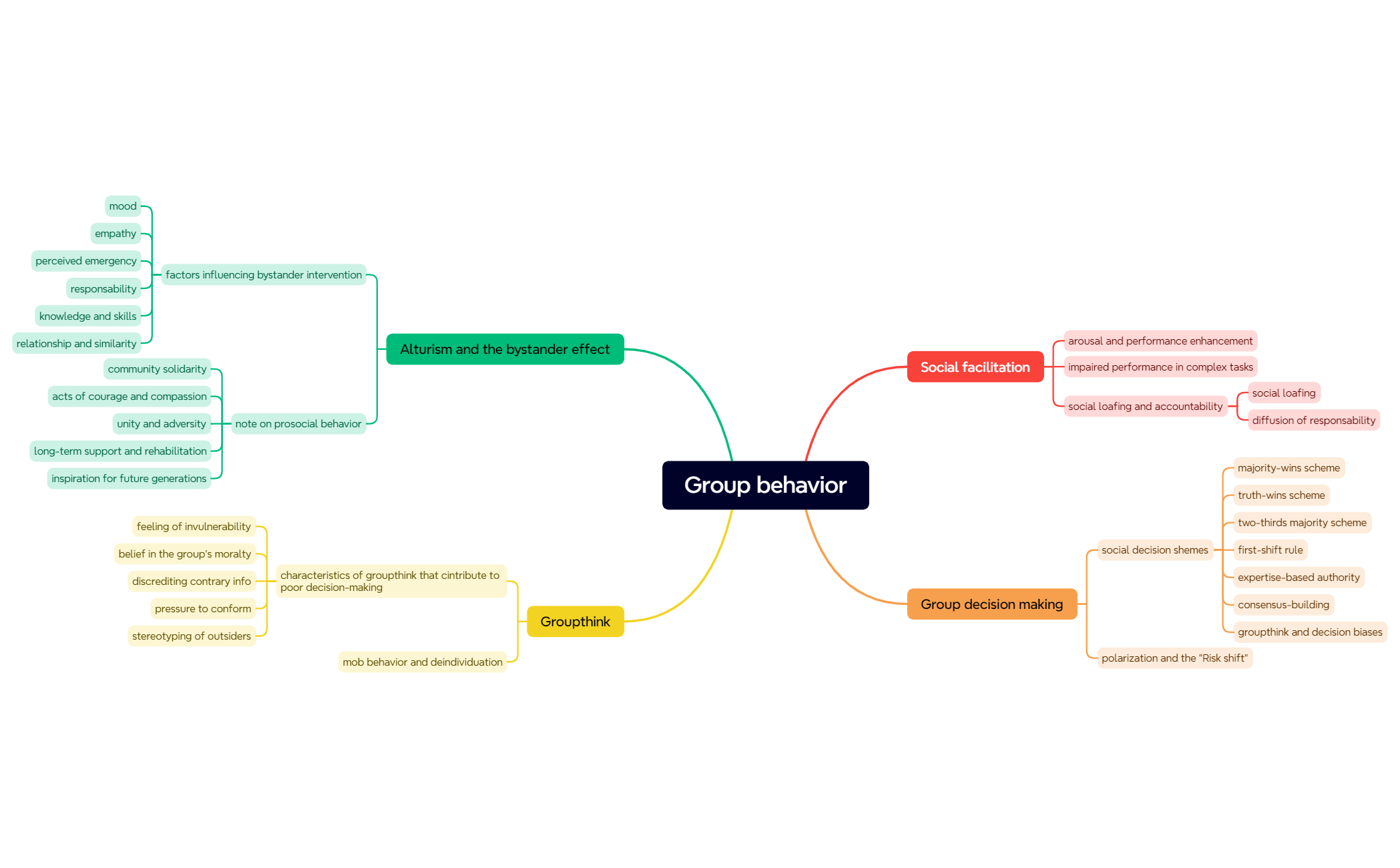 Group behavior - XMind Template