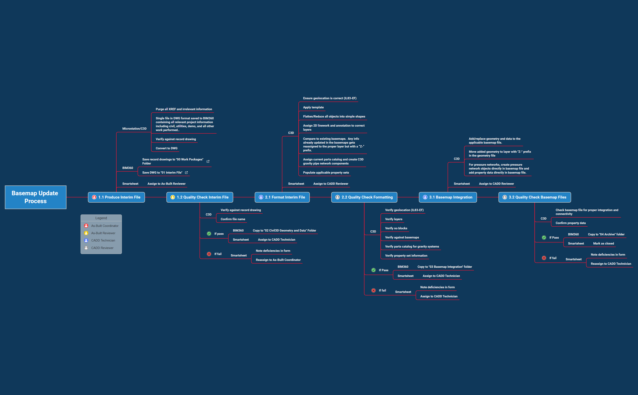 Basemap Update Process - XMind Template