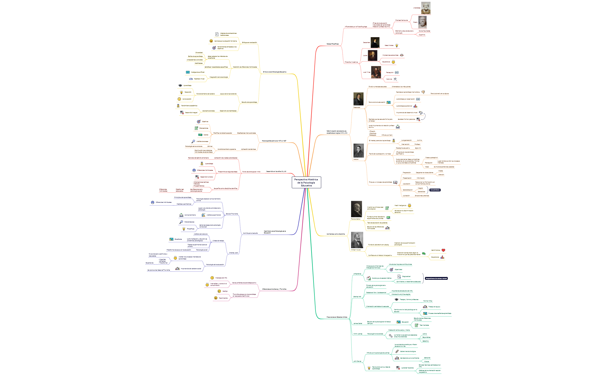 Mind Map - XMind Template