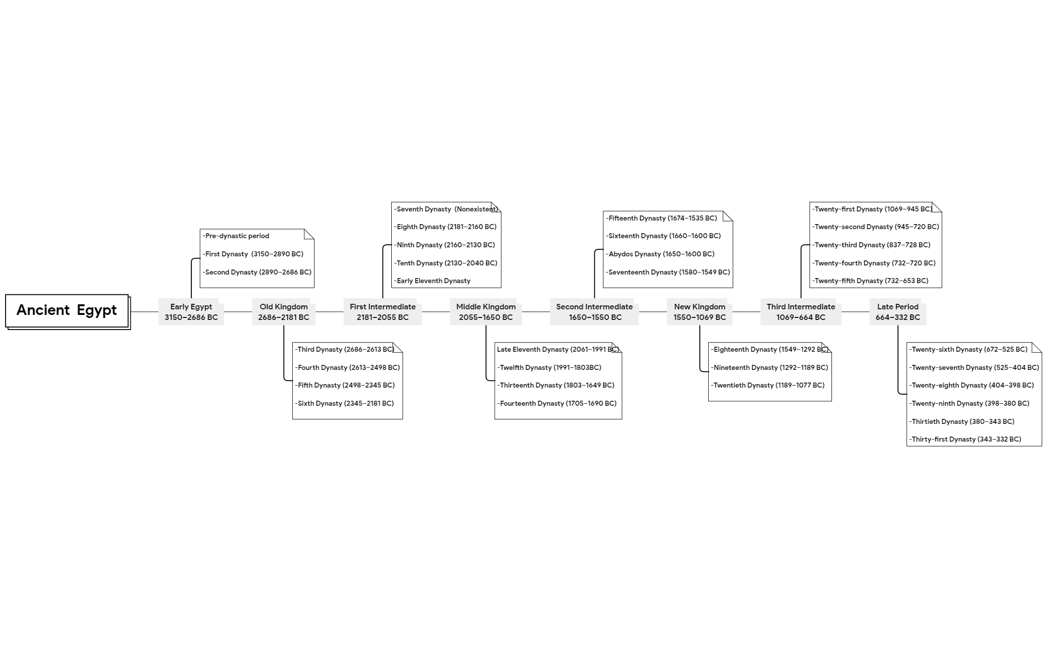 Timeline Of Ancient Egypt - XMind Template
