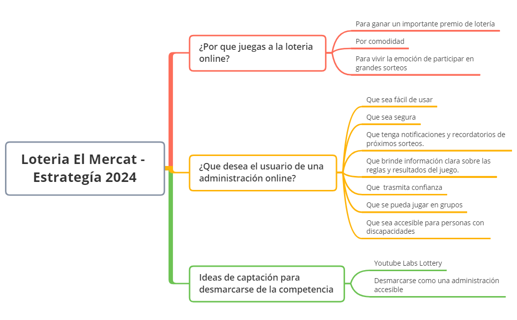 Loteria El Mercat - Estrategía 2024 preview 1