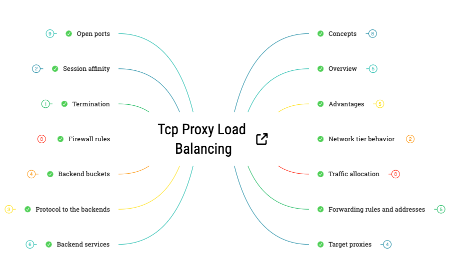 TCP Proxy Load Balancing preview 1