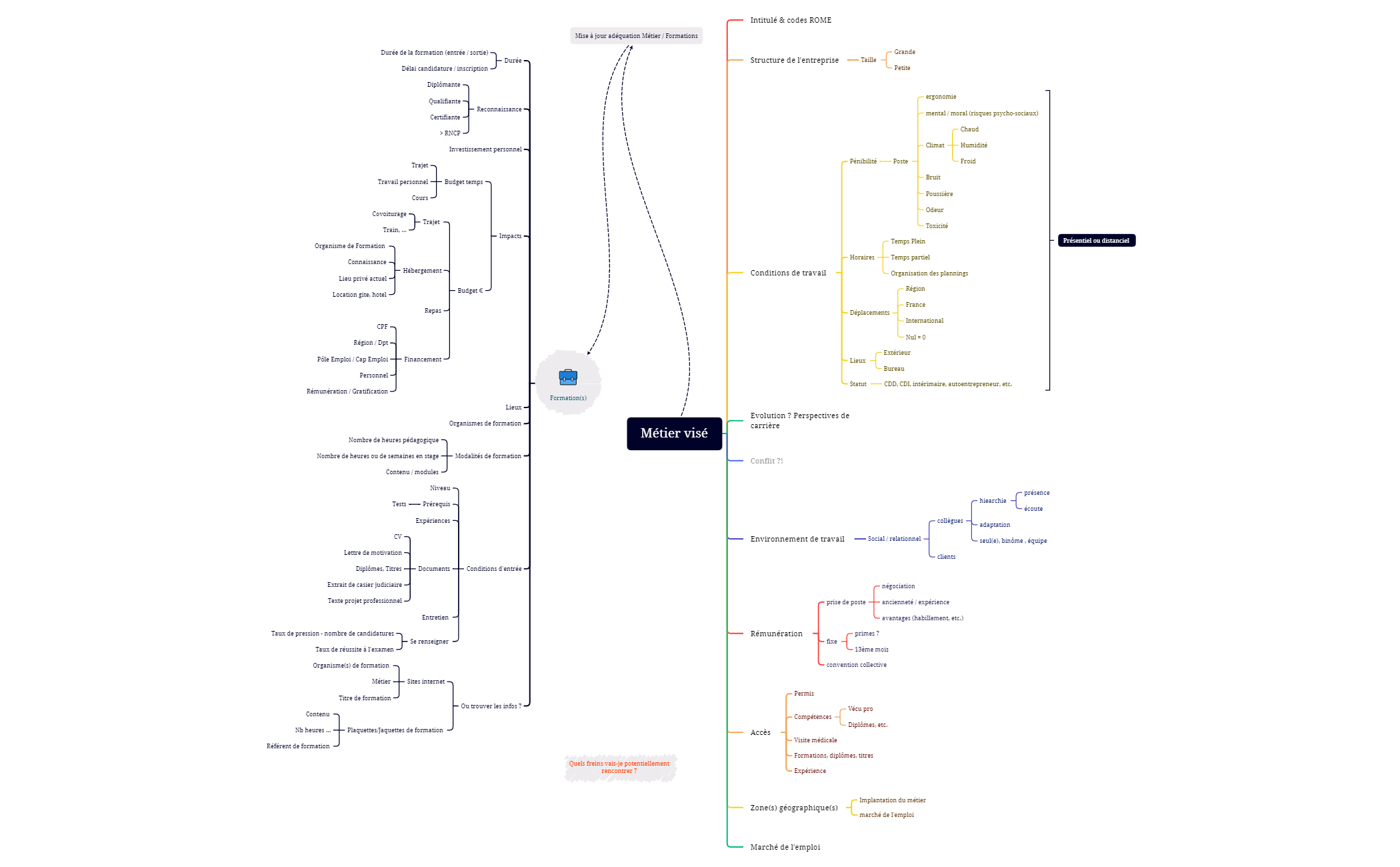 Métier - formation - XMind Template