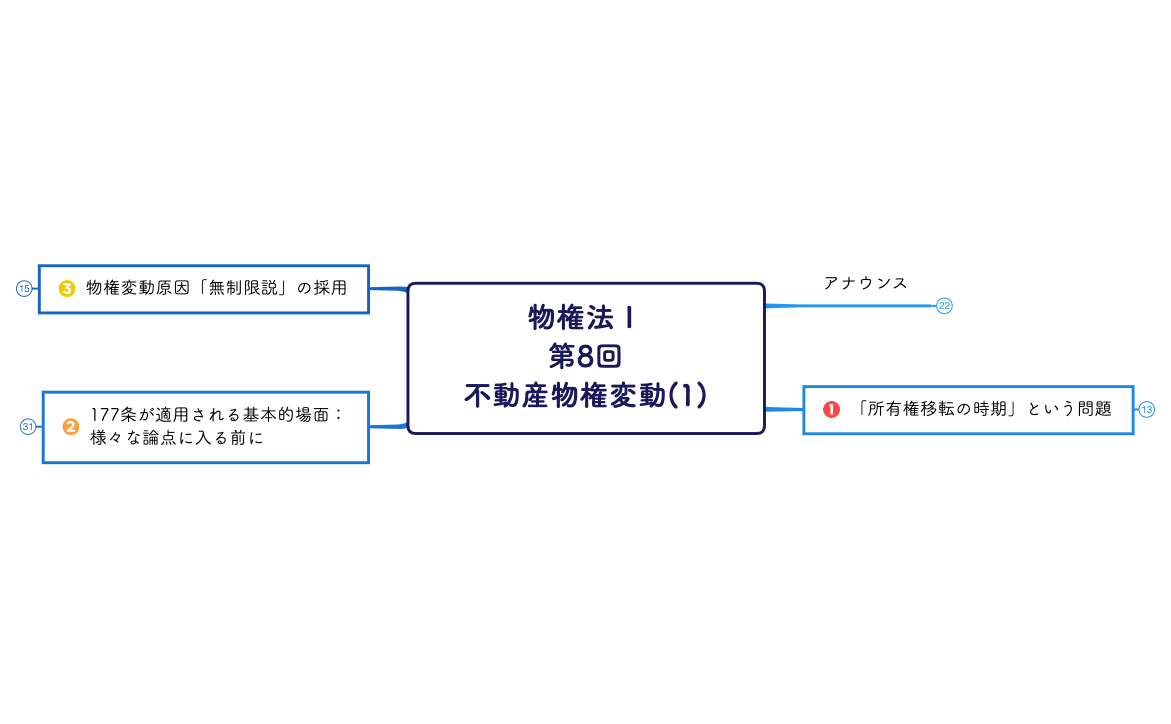 物権法Ⅰ 第8回 不動産物権変動(1).xmind preview 1