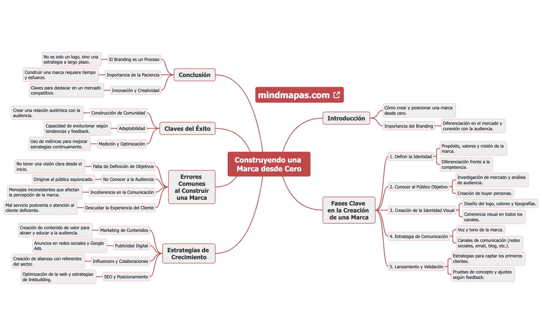 Construyendo una Marca desde Cero preview 1