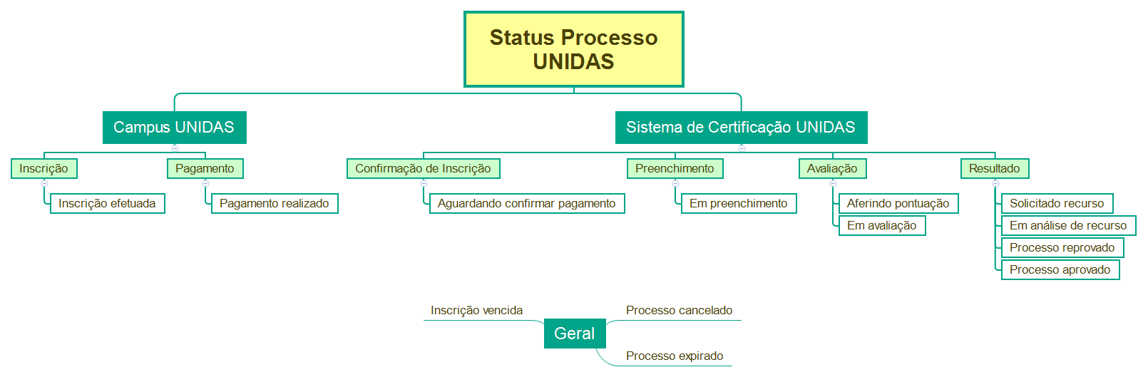 Status Processo UNIDAS preview 1