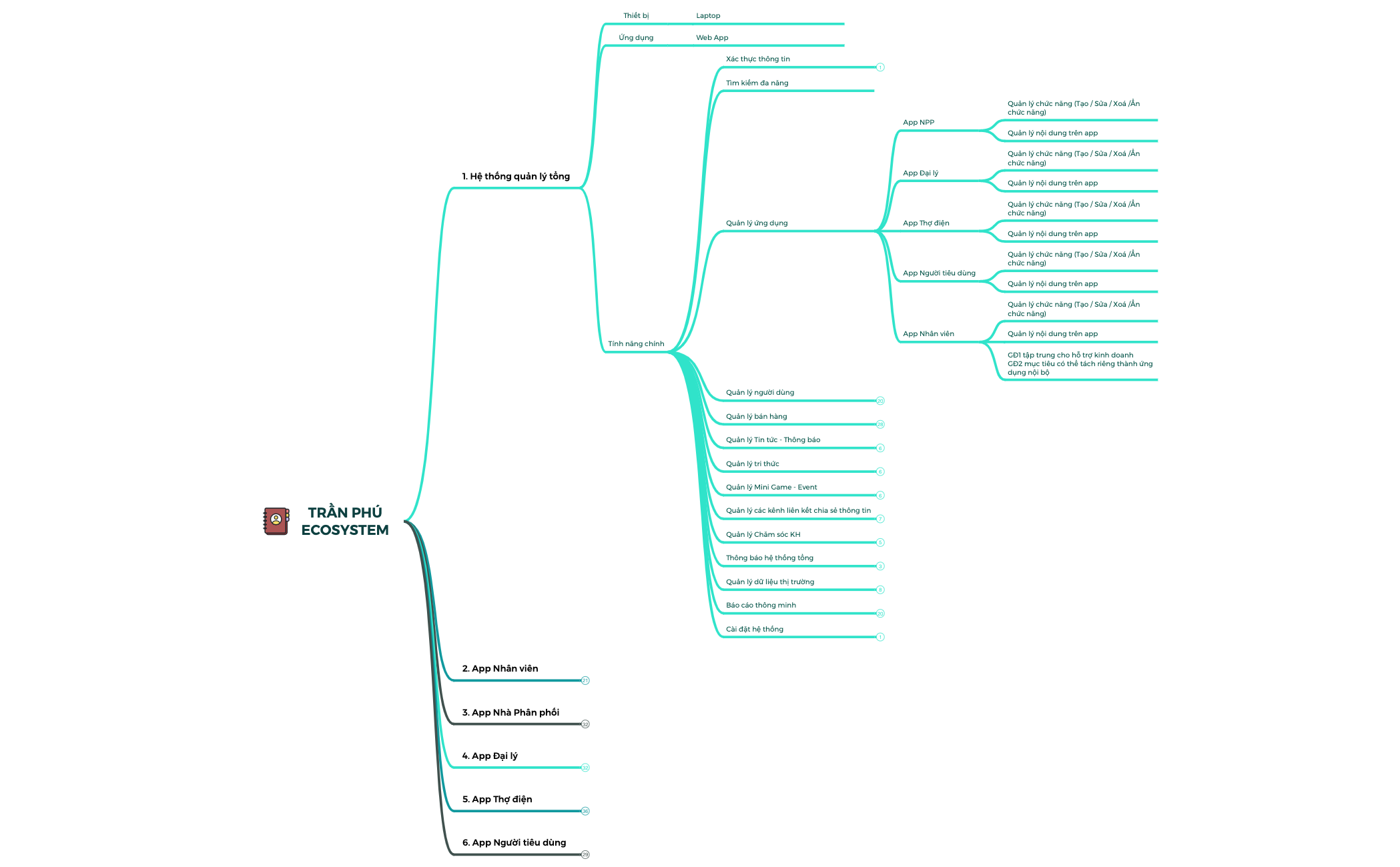 TRẦN PHÚ ECOSYSTEM - XMind Template