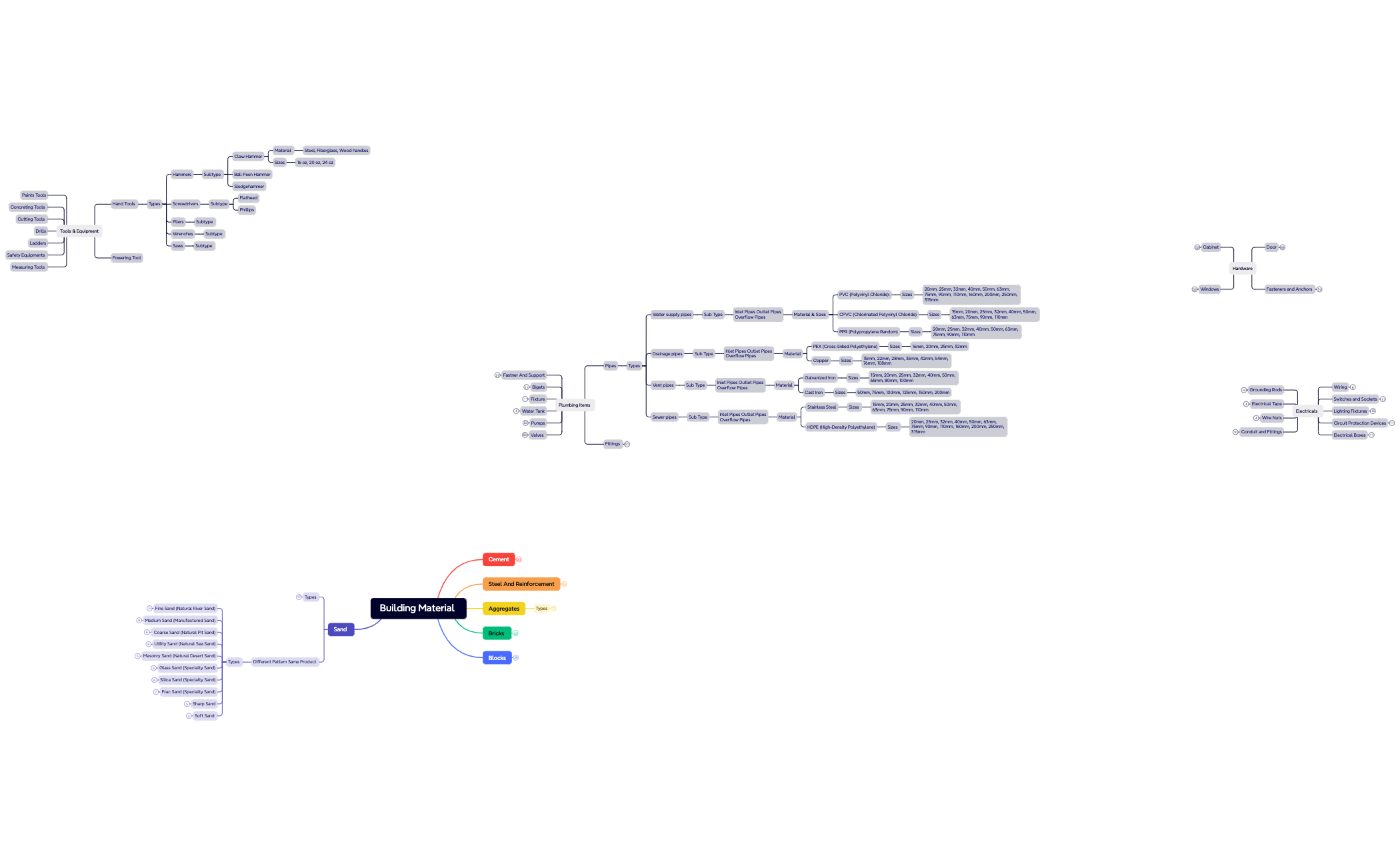 Building Material XMind - XMind Template