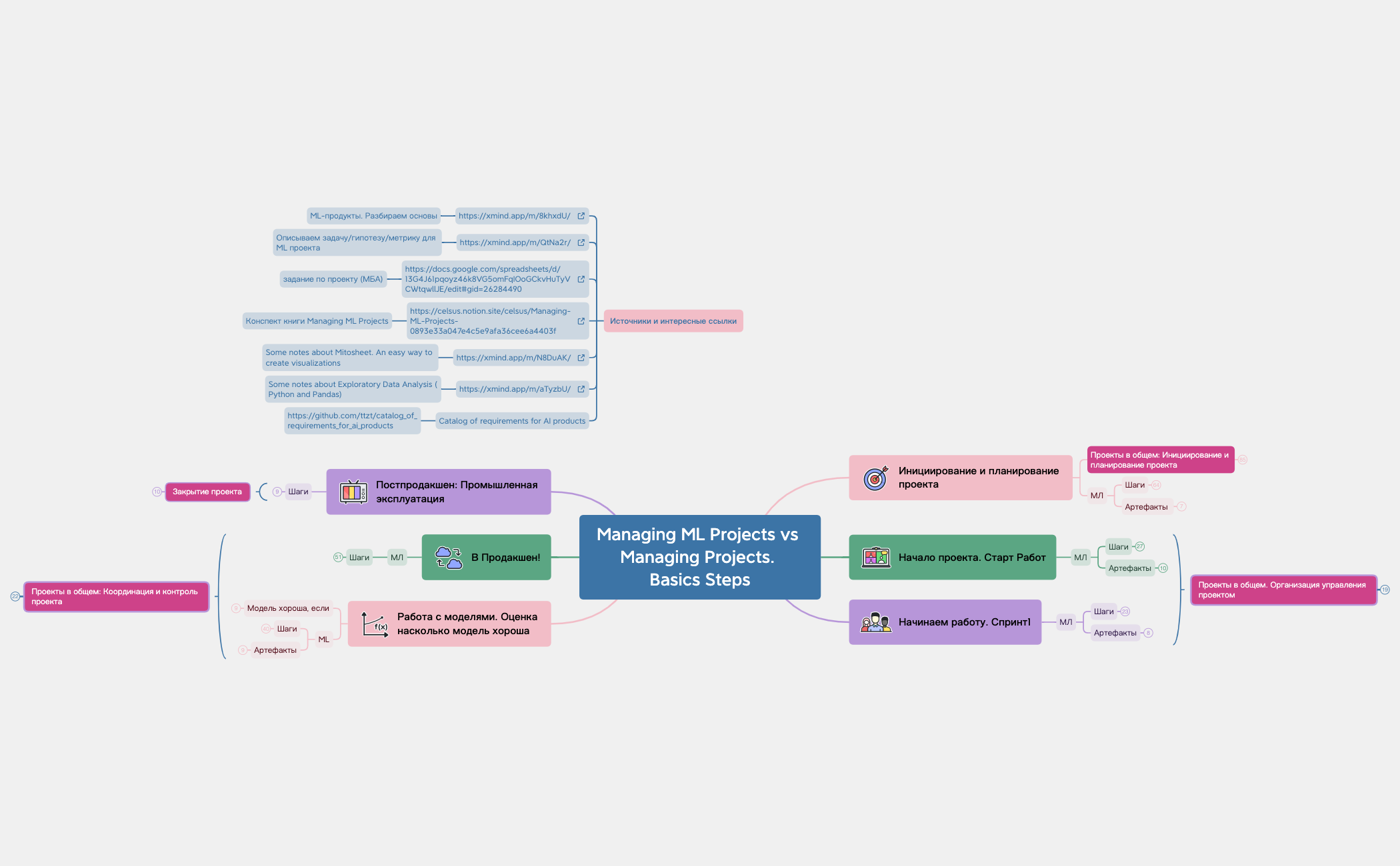 Managing ML Projects vs Managing Projects. Basics Steps. preview 1
