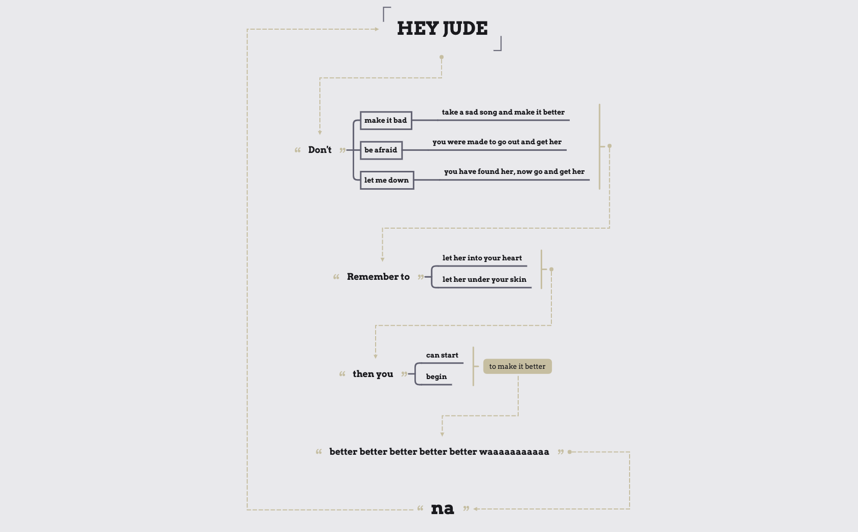 Hey Jude Lyrics on Mind Map preview 1