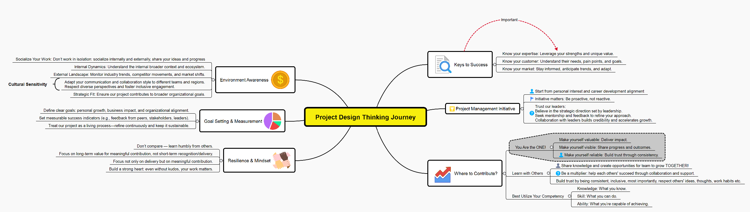 Project Design Thinking Journey preview 1