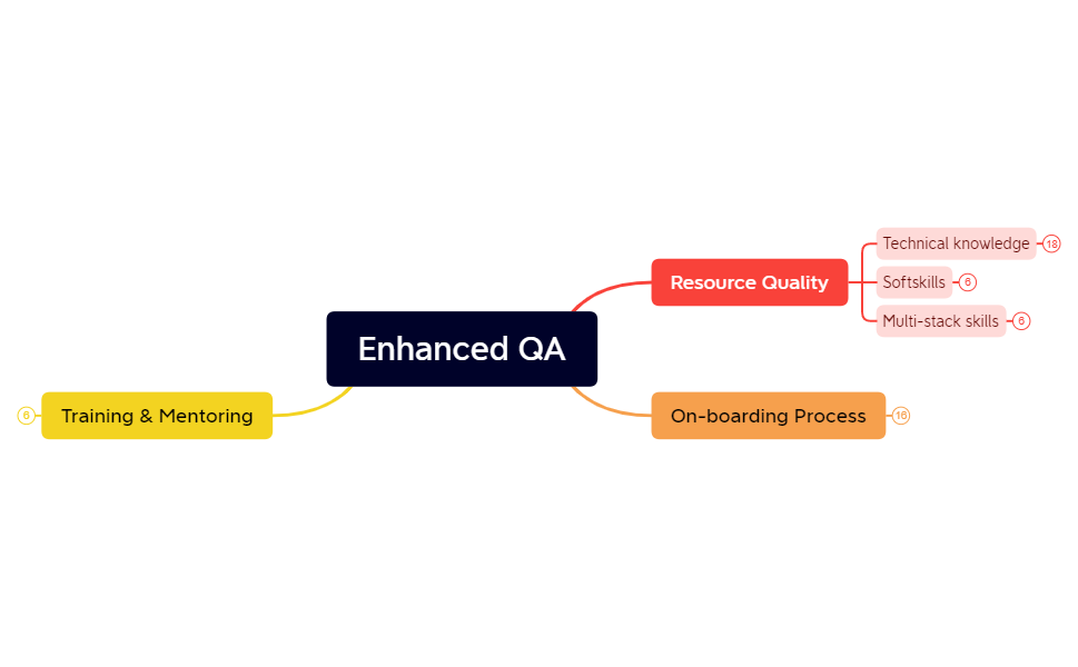 IQVIA-Enhanced QA.xmind preview 1
