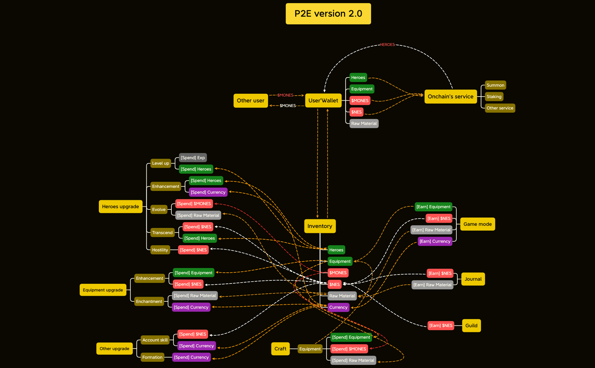 P2E version 2.0 (2) - XMind Template