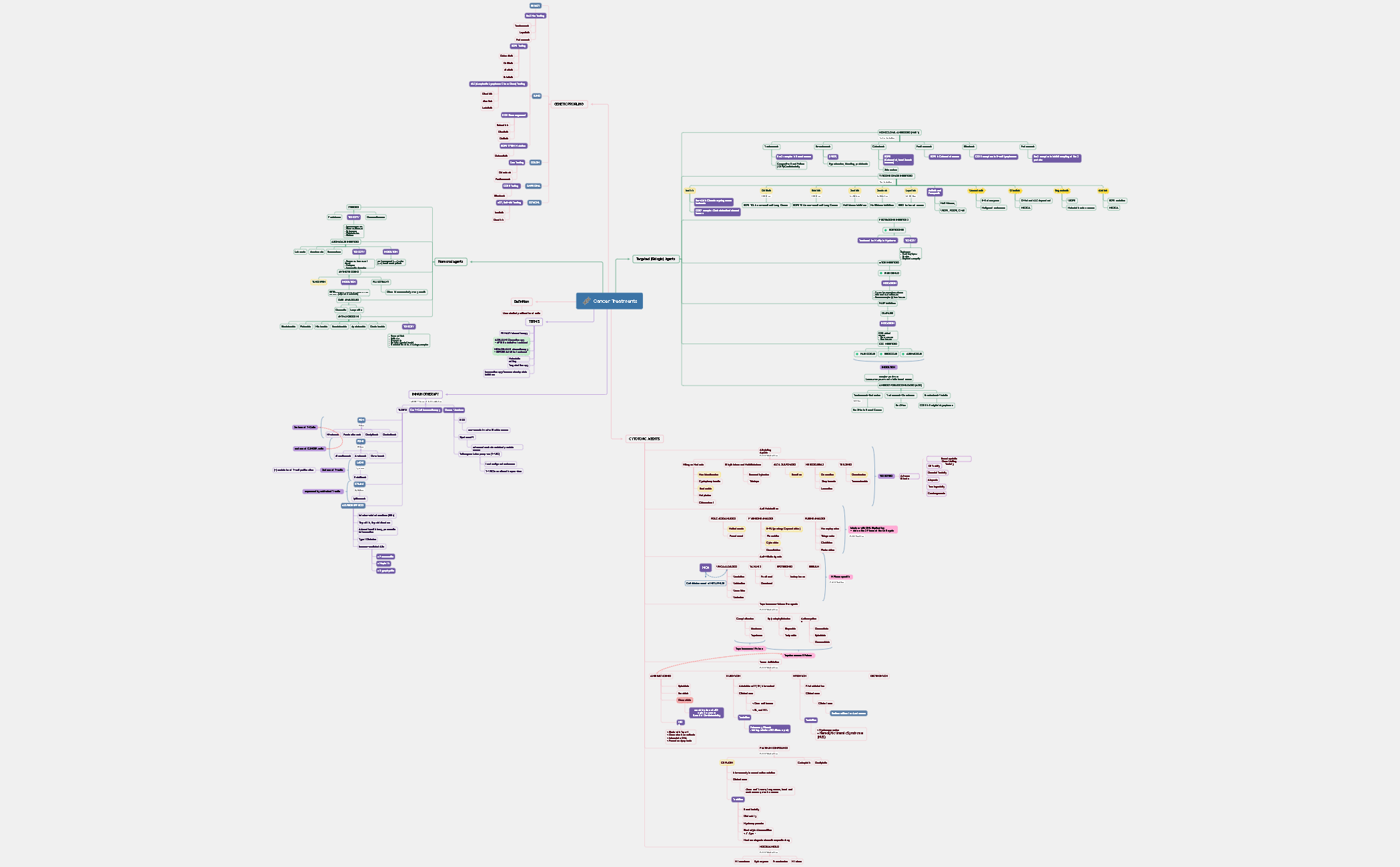 Take Notes - XMind Template