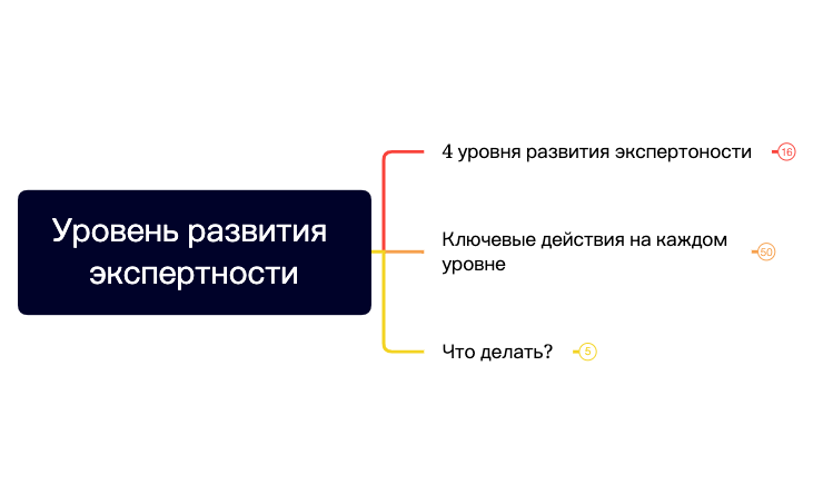 Уровень развития экспертности preview 1