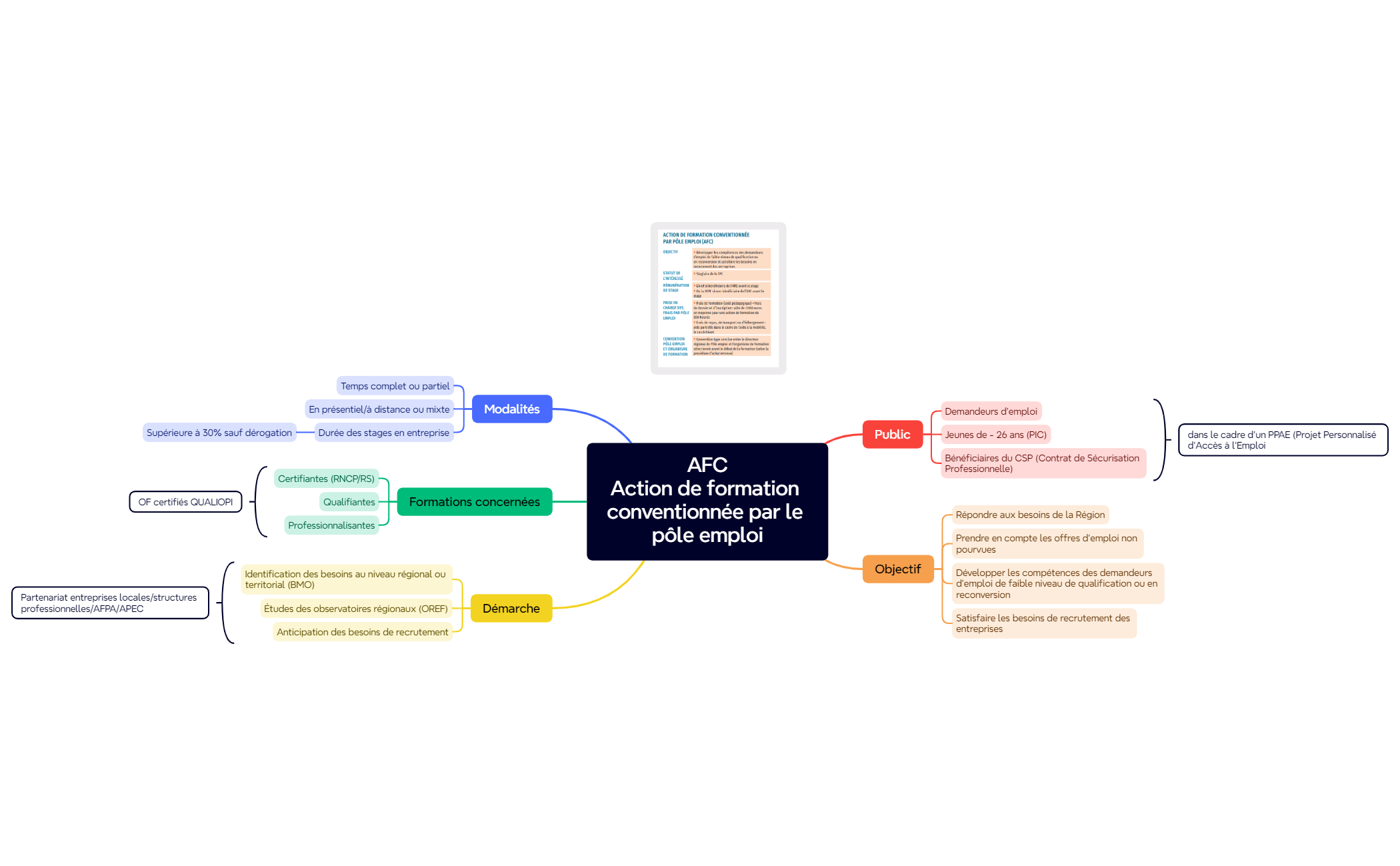 AFCAction de formation conventionnée par le pôle emploi - XMind Template