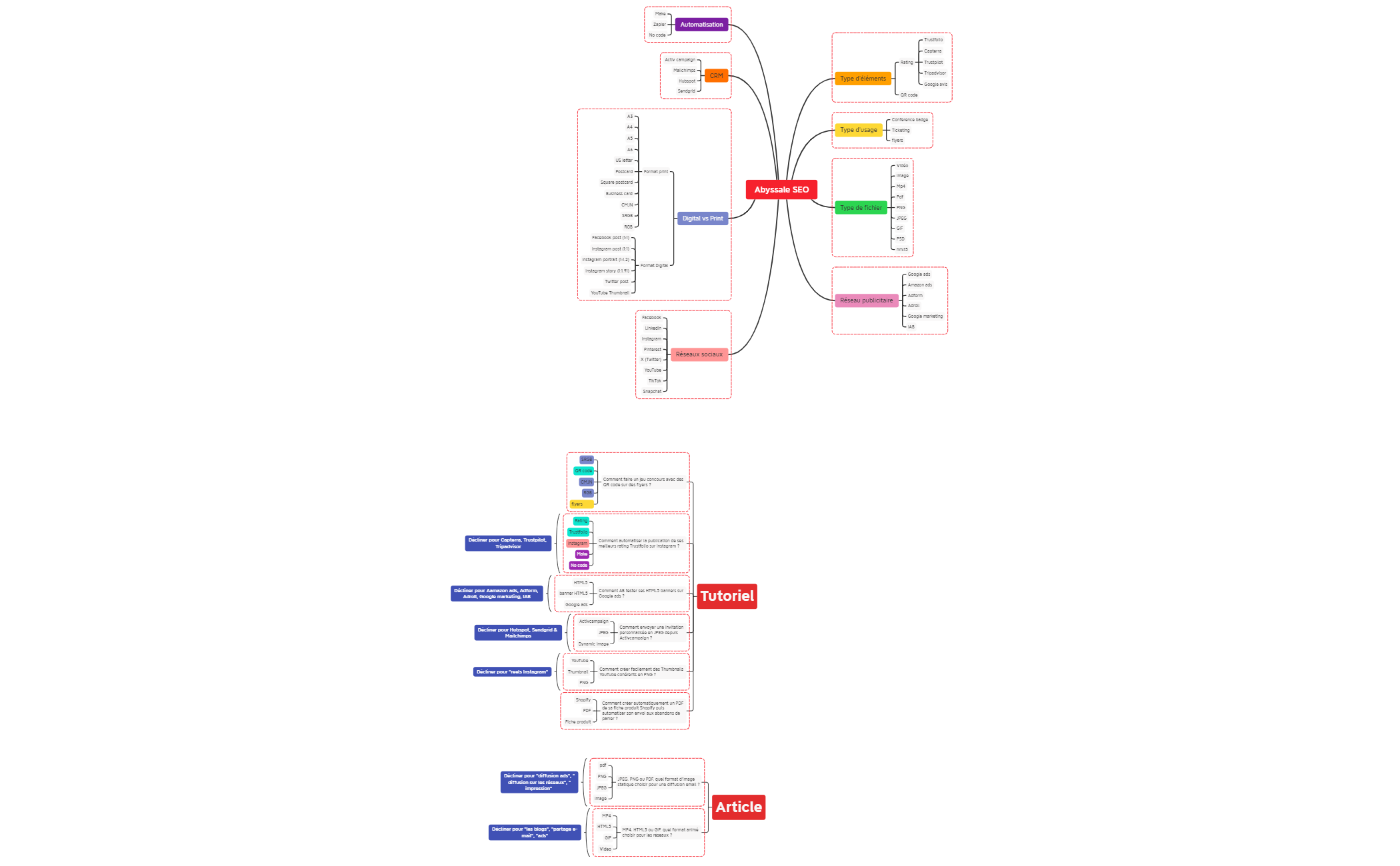 SEO Abyssale - XMind Template