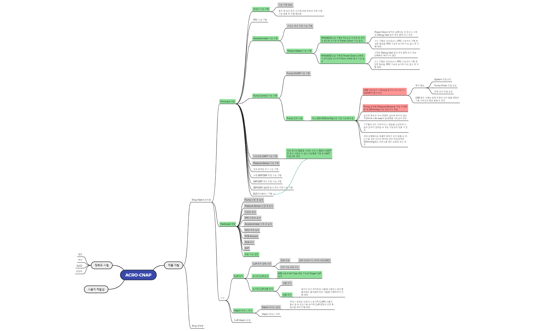ACRO-CNAP - XMind Template