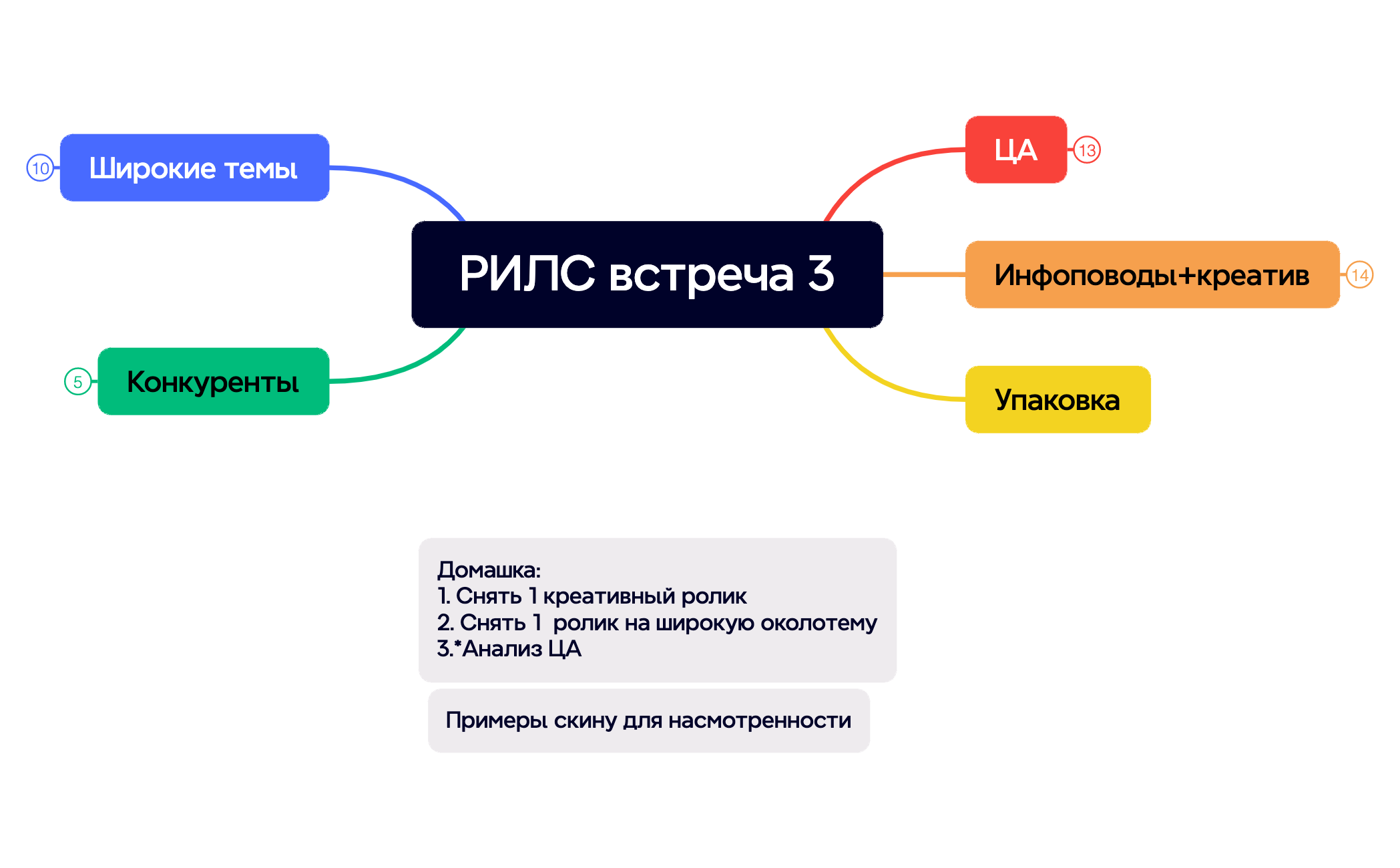 РИЛС встреча 3 - XMind Template