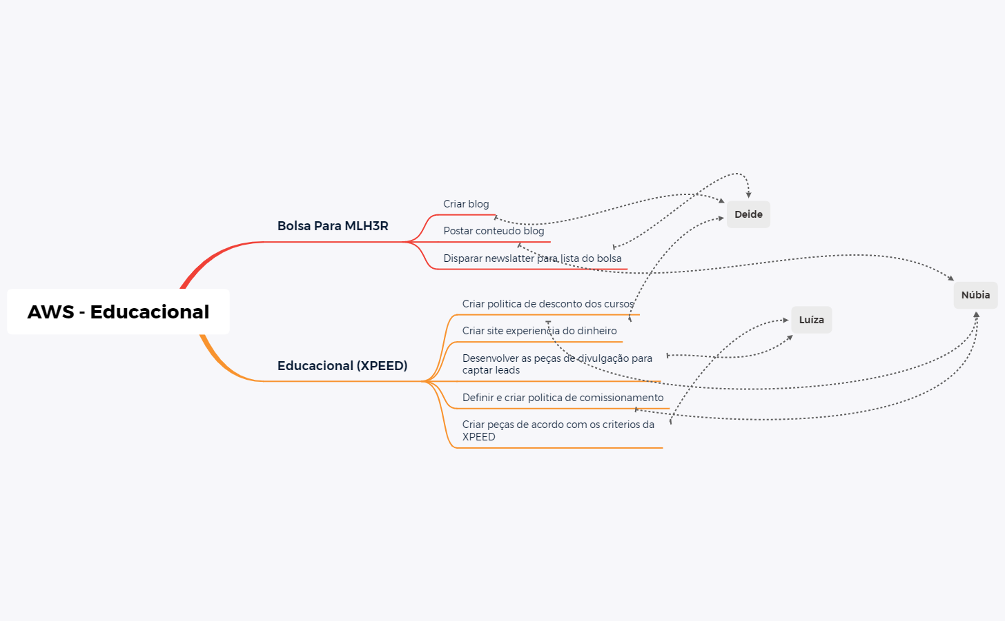 AWS - Educacional - XMind Template