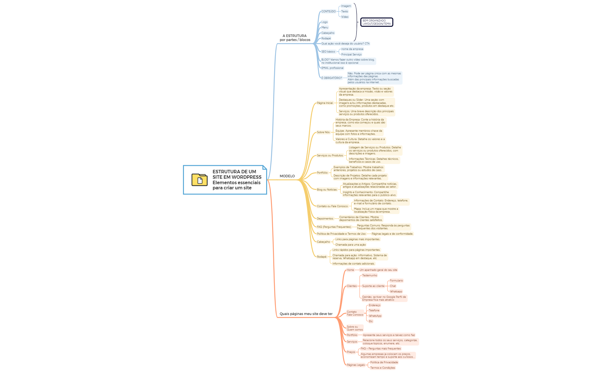 ESTRUTURA DE UM SITE EM WORDPRESSElementos essenciais para criar um site preview 1