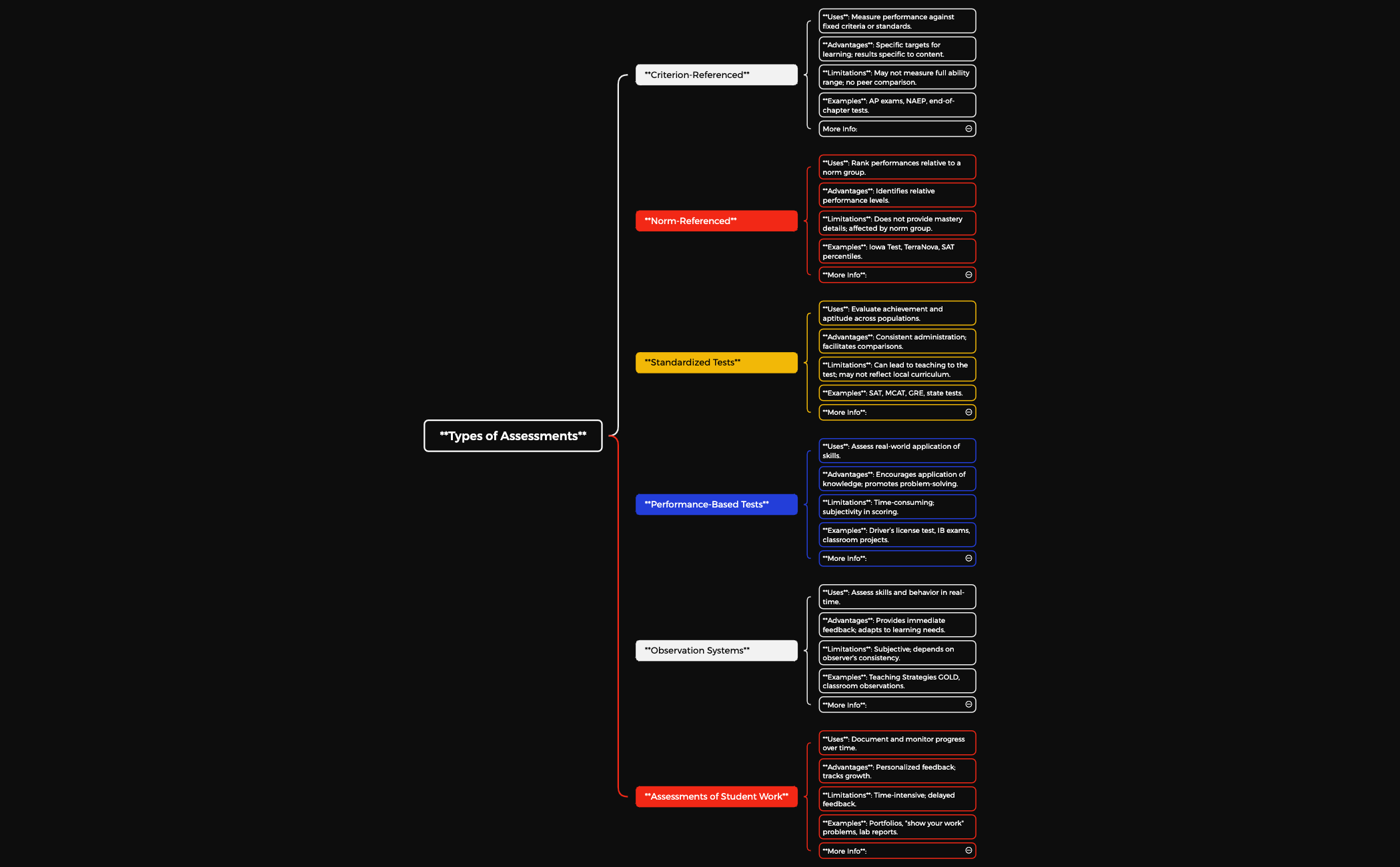 Types of Assessments preview 1