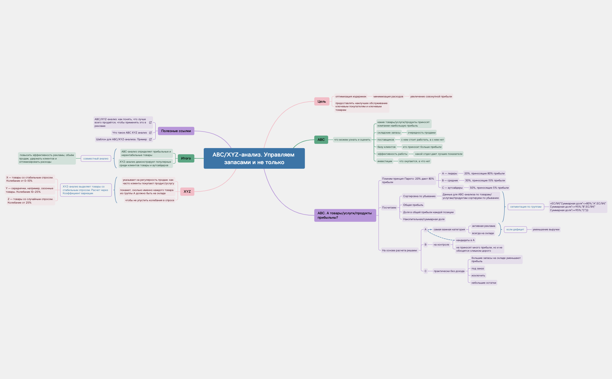 XYZ-анализ. Разбираемся с нуля preview 1