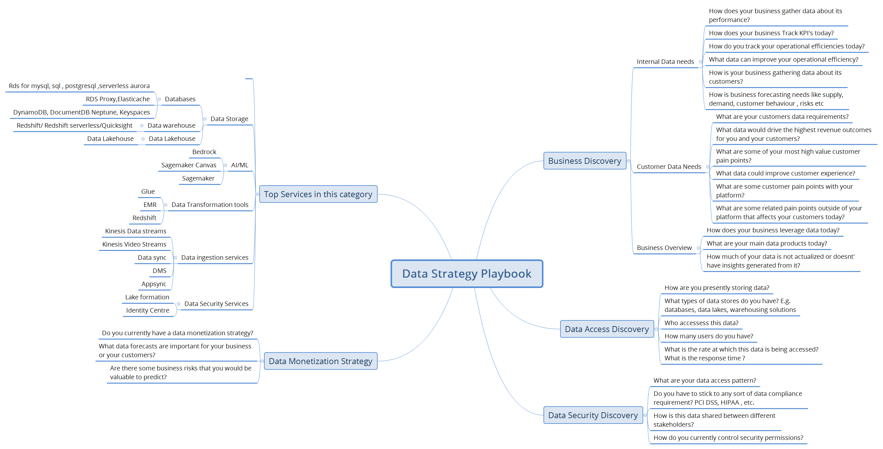 Data Strategy Playbook - XMind Template